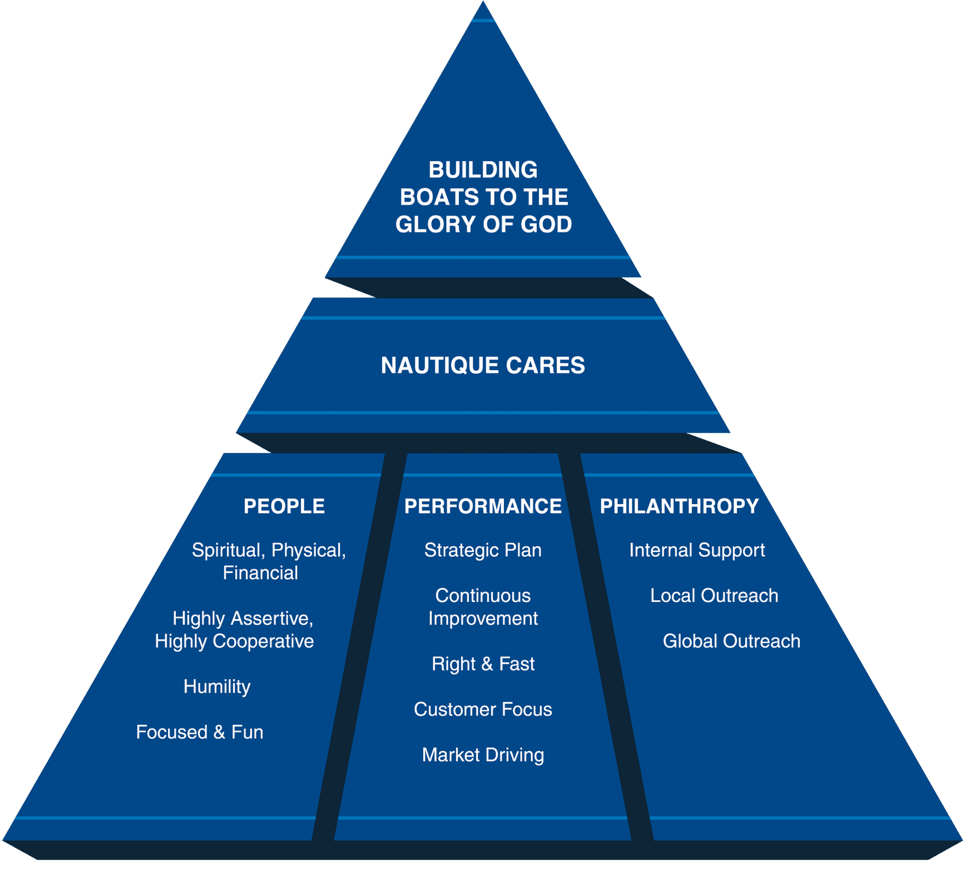culture pyramid